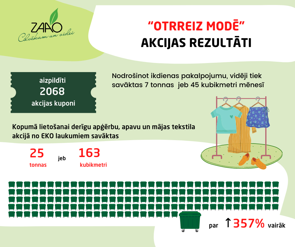 Akcijā "Otrreiz modē" – 25 tonnas vēl derīgu lietu