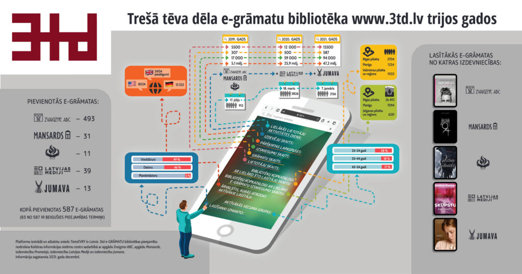 Esam par lasīšanu! E-grāmatu bibliotēka šodien svin savu trešo jubileju