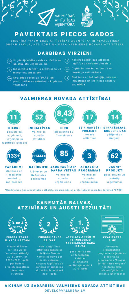 Valmieras Attīstības aģentūra svin piecu gadu jubileju