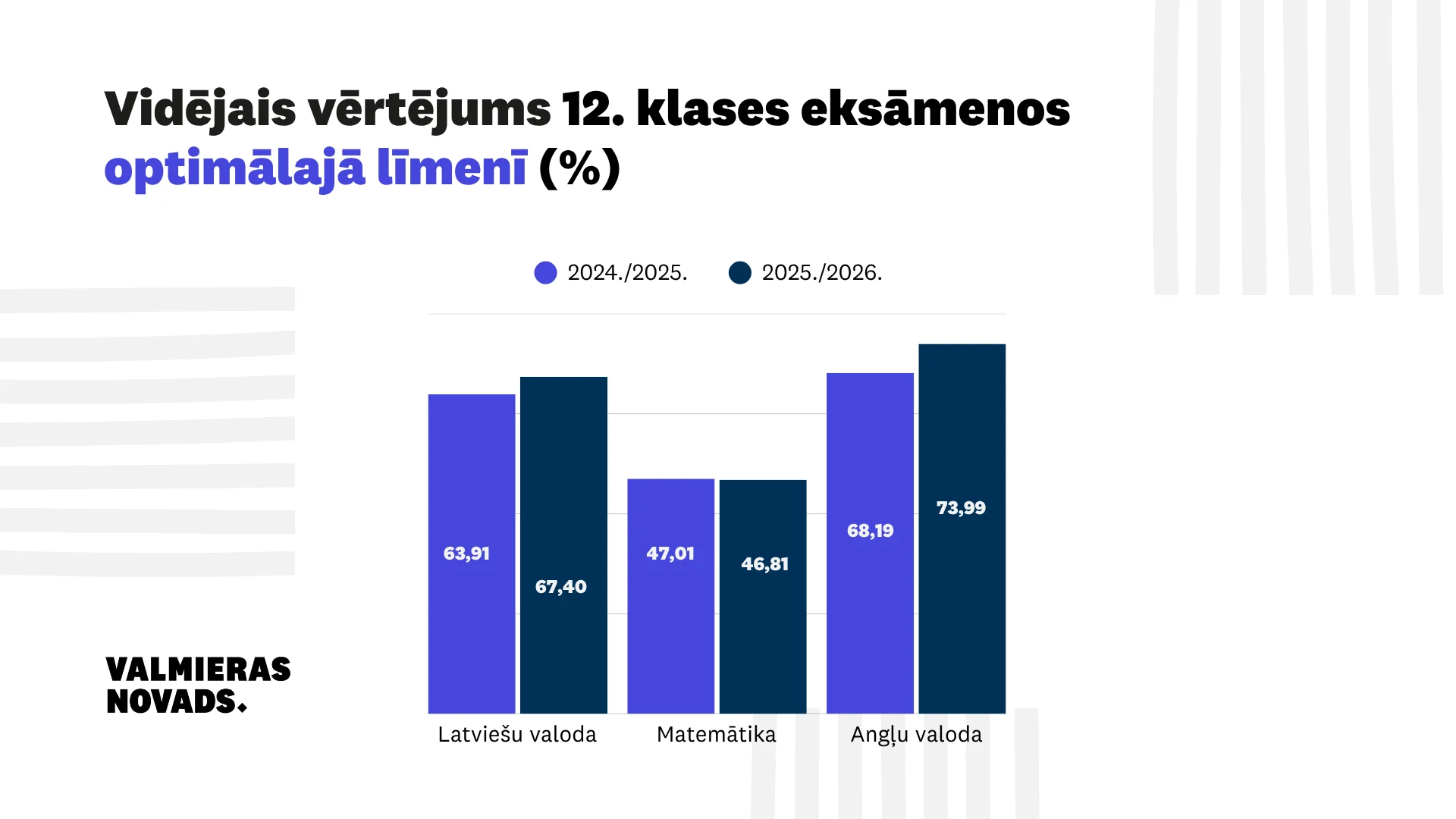 Mūspuses jaunieši iekļaujas kopējā sasniegumu rāmī