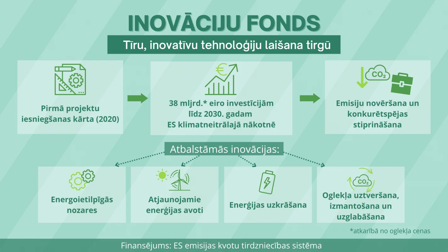 Inovāciju fonds – būtisks finanšu instruments Zaļā kursa mērķu sasniegšanai